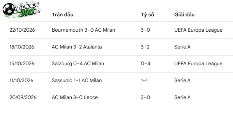 Soi Kèo Nhà Cái Udinese Vs AC Milan, Serie A - 26/10/2026 3 Nhận định về phong độ gần nhất của AC Milan
