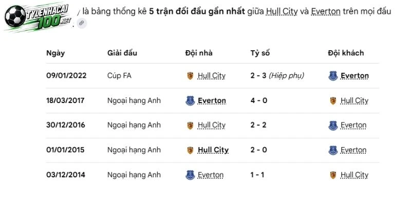 Soi Kèo Nhà Cái Hull City Vs Everton - Nha, 11/10/2026 4 Những lần 2 đội bóng đối đầu trong quá khứ
