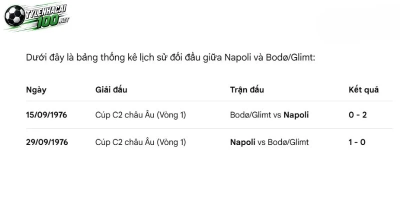 Kèo Nhà Cái Napoli Vs Bodo/Glimt, C1 - 21/10/2026 4 Những lần 2 đội bóng từng chạm trán nhau