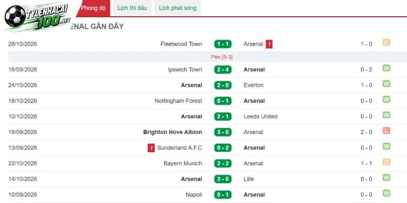 Soi Kèo Nhà Cái Liverpool Vs Arsenal, NHA - 1/11/2026 3 Những màn trình diễn đáng chú ý của Arsenal