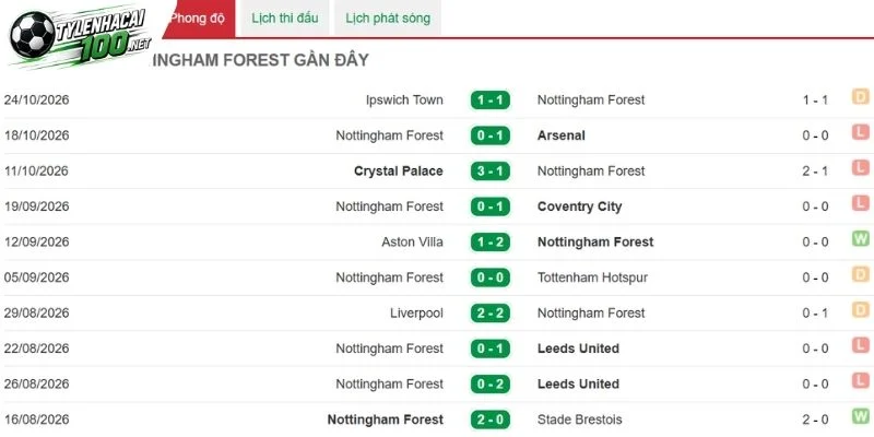 Soi Kèo Bóng Đá Brentford Vs Nottingham Forest, NHA - 31/10/2026 3 Nottingham Forest chưa có phong độ tốt