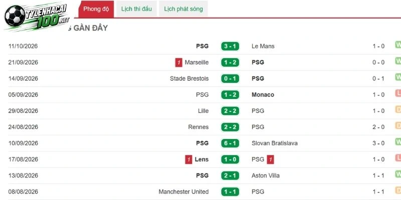 Soi Kèo Bóng Đá Man City Vs Paris Saint-Germain - C1, 15/10/2026 3 Paris SG được đánh giá khá cao