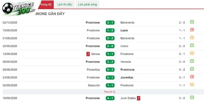 Tỷ Lệ Kèo Napoli Vs Frosinone - Serie A, 11/10/2026 3 Phong độ đội bóng Frosinone gần nhất
