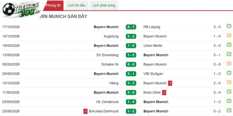 Tỷ Lệ Kèo Munich Vs Arsenal, C1 - 22/10/2026 2 Phong độ gần đây của Hùm xám