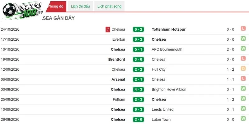 Tỷ Lệ Kèo Chelsea Vs Man United, NHA - 31/10/2026 2 Phong độ gần nhất của Chelsea