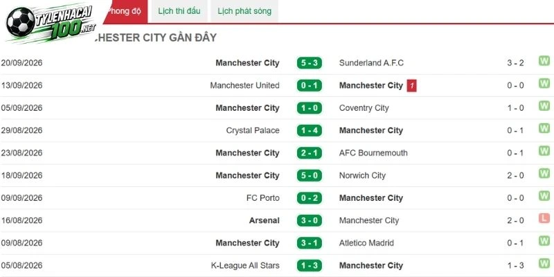 Kèo Nhà Cái Liverpool Vs Man City - Nha, 11/10/2026 3 Phong độ Man City ở những năm gần đây