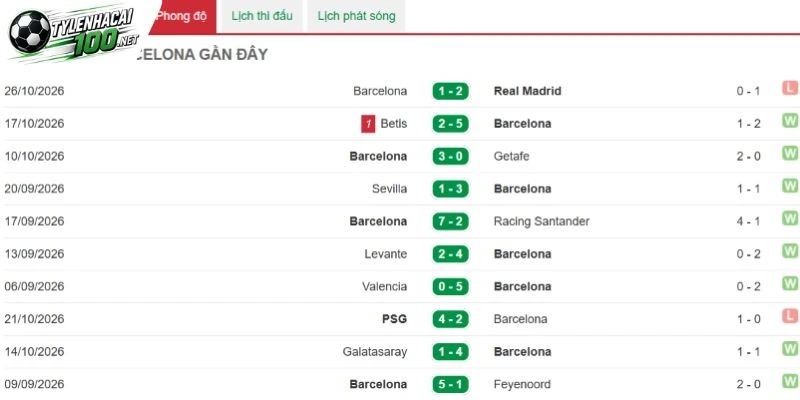 Soi Kèo Bóng Đá Barcelona Vs Aston Villa, C1- 4/11/2026 2 Phong độ thi đấu của Blaugrana