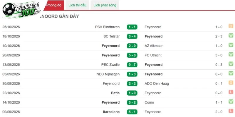 Soi Kèo Nhà Cái Feyenoord Vs Inter, C1- 4/11/2026 2 Phong độ thi đấu của Feyenoord