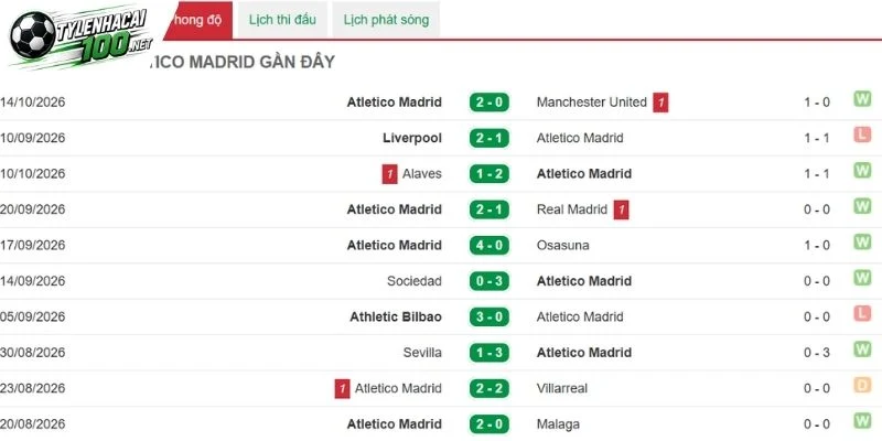 Soi Kèo Bóng Đá Espanyol Vs Atletico - La Liga, 17/10/2026 3 Phong độ thi đấu gần đây của Atletico