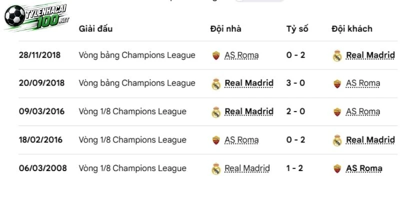 Tỷ Lệ Kèo AS Roma Vs Real Madrid - C1, 15/10/2026 4 Real Madrid chạm mặt AS Roma trong quá khứ