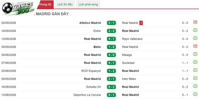 Soi Kèo Nhà Cái Real Madrid Vs Villarreal - La Liga, 11/10/2026 2 Real Madrid thể hiện ra sao trong thời gian qua