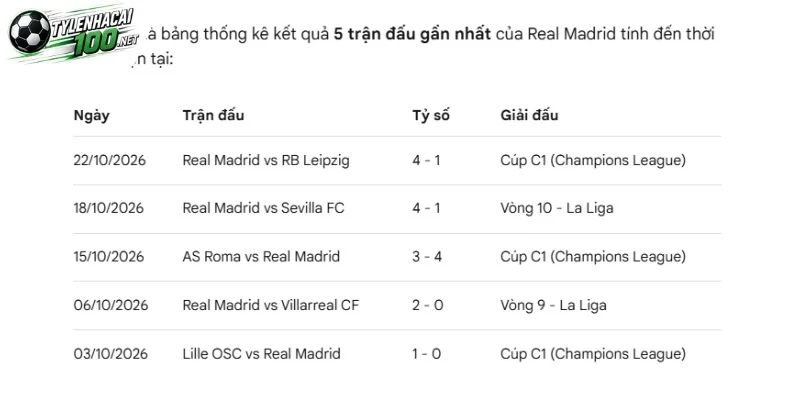 Kèo Nhà Cái Barcelona Vs Real Madrid, La Liga - 26/10/2026 3 Real Madrid và các lần thể hiện trước đó