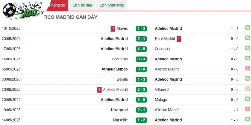 Tỷ Lệ Kèo Atletico Vs Man United - C1, 14/10/2026 2 Sự khởi sắc ở đội bóng Los Rojiblancos