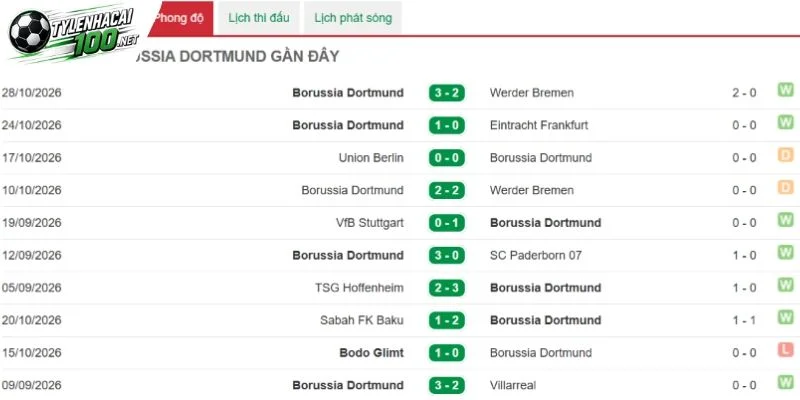 Soi Kèo Bóng Đá Munich Vs Dortmund, Bundesliga - 1/11/2026 3 Sức mạnh hiện tại của Dortmund