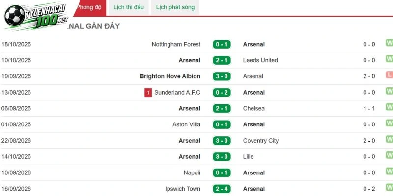 Tỷ Lệ Kèo Munich Vs Arsenal, C1 - 22/10/2026 3 Thành tích mới nhất của Pháo thủ