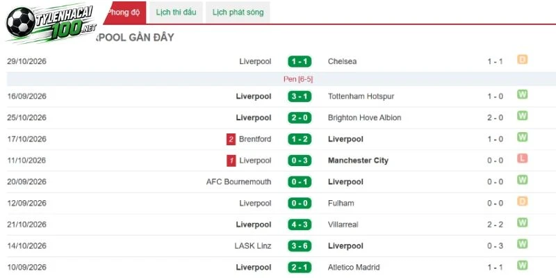 Soi Kèo Nhà Cái Liverpool Vs Arsenal, NHA - 1/11/2026 2 Thành tích thi đấu gần đây của Liverpool