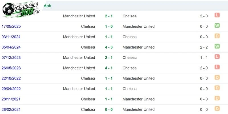 Tỷ Lệ Kèo Chelsea Vs Man United, NHA - 31/10/2026 4 Thống kê các lần 2 đội bóng chạm mặt