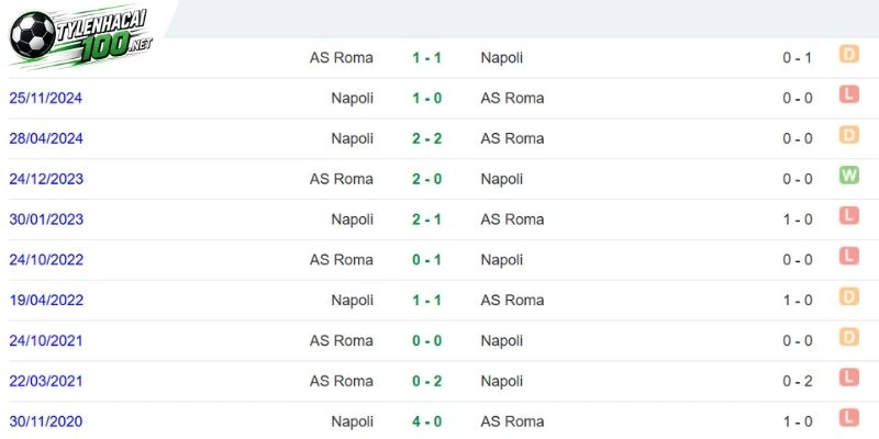Tỷ Lệ Kèo Napoli Vs AS Roma - Serie A, 24/10/2026 4 Thống kê các lần AS Roma chạm mặt Napoli