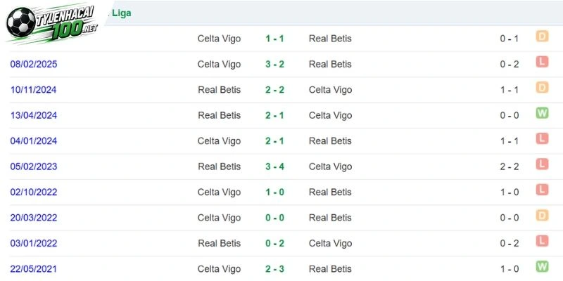 Soi Kèo Nhà Cái Celta Vigo Vs Real Betis, La Liga - 25/10/2026 4 Thống kê các lần Real Betis gặp Celta Vigo
