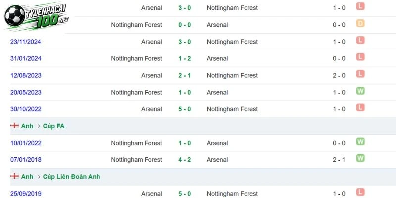 Kèo Nhà Cái Nottingham Forest Vs Arsenal - NHA, 18/10/2026 4 Thống kê H2H giữa 2 CLB
