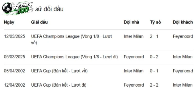 Soi Kèo Nhà Cái Feyenoord Vs Inter, C1- 4/11/2026 4 Thống kê trận đối đầu của Feyenoord và Inter