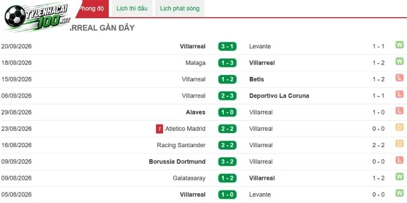 Soi Kèo Nhà Cái Real Madrid Vs Villarreal - La Liga, 11/10/2026 3 Villarreal tạo dấu ấn như thế nào